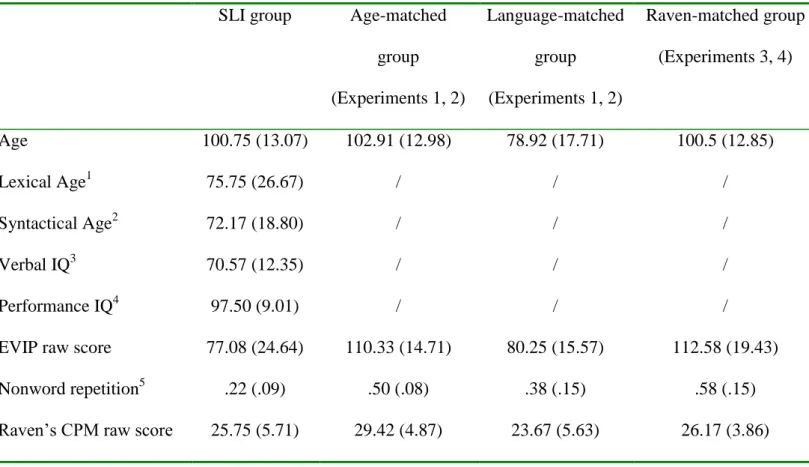 Table 1. General language and intelligence measures for the SLI group as well as verbal and  non-verbal matching variables for all groups (means and standard deviations)