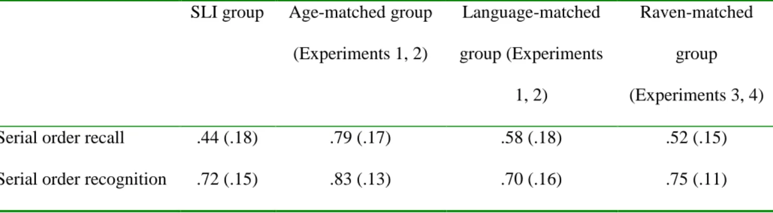 Table 2. Means and standard deviations for performance on the different STM tasks   (proportion of correct performance)