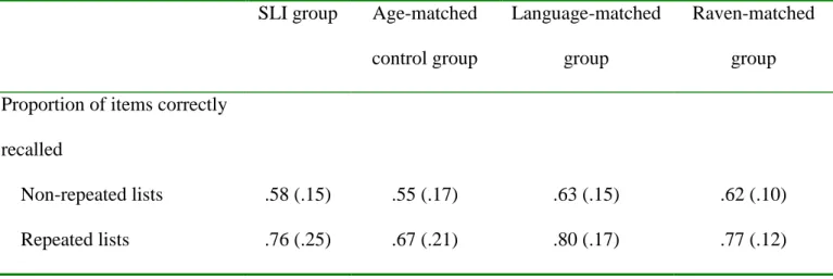 Table 3. Means and standard deviations for performance on the Hebb learning experiment 
