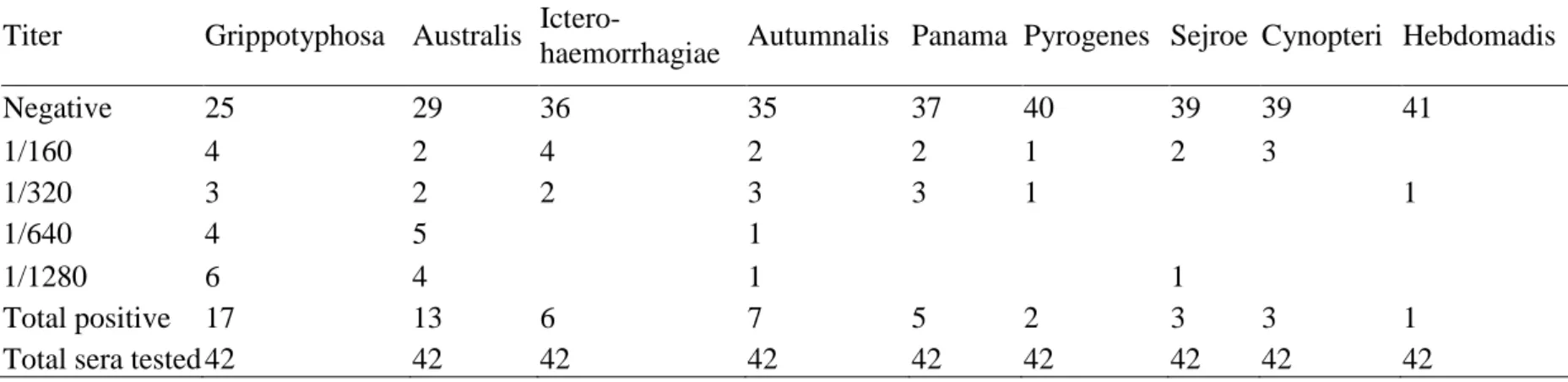 Table II. Distribution of MAT results among the tested cow sera according to different leptospiral serogroup (only serogroups with positive 362 