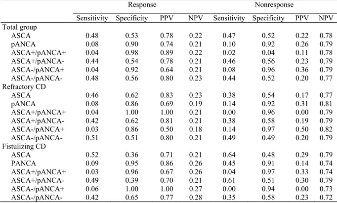 Table 3. Sensitivity, Specificity, PPV, and NPV for the Serological Markers and Their Combination in (a) the  Total Group, (b) the Subgroups of Refractory CD, and (c) the Subgroup of Fistulizing Disease 