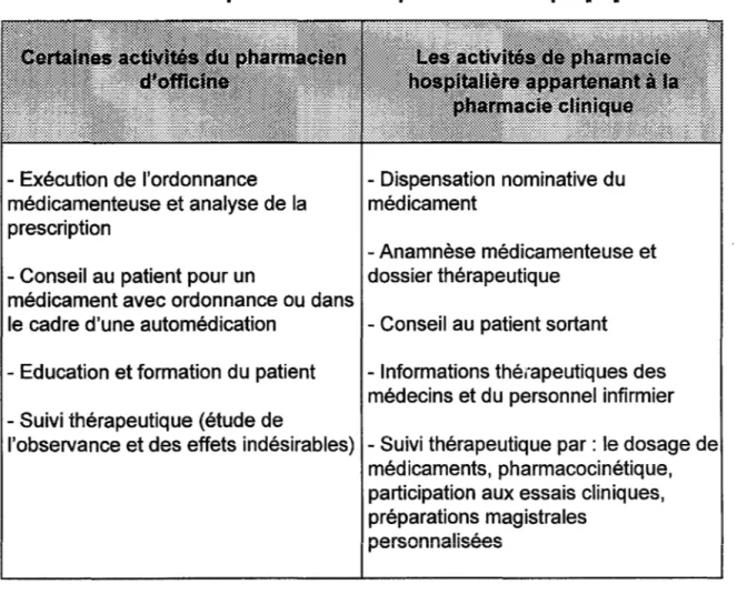 Tableau n°2 : les champs d'activité de la pharmacie clinique [19] 