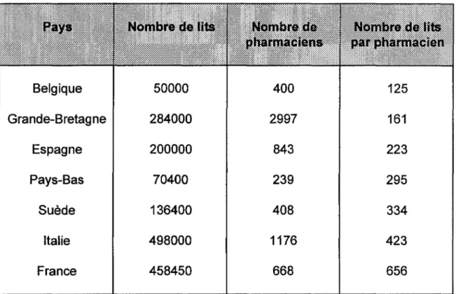 Tableau n°3 : nombre de lits par pharmaciens [20] 