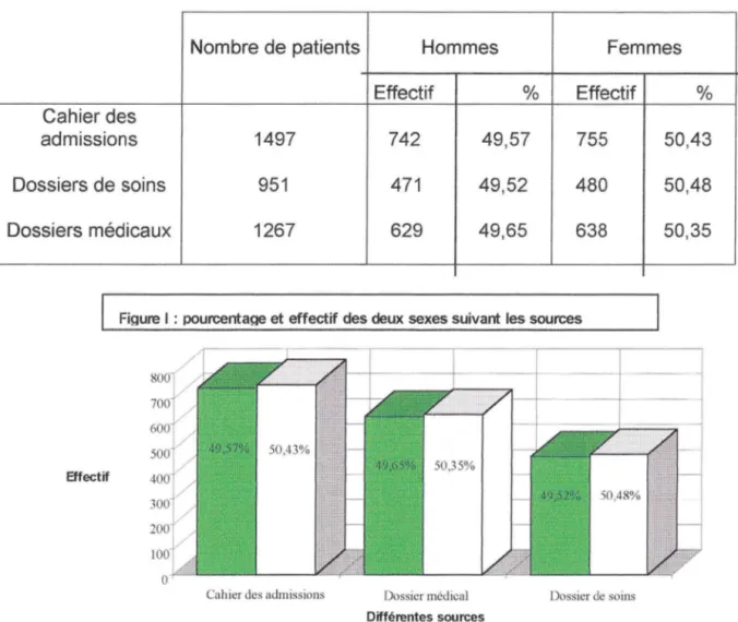 Tableau n°4 : proportion d'hommes et de femmes, suivant les sources. 