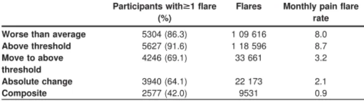 Table 1 shows that the portion of eligible people with at least one pain flare varies by definition, with 42% reporting at least one pain flare according to the most restrictive classification criterion