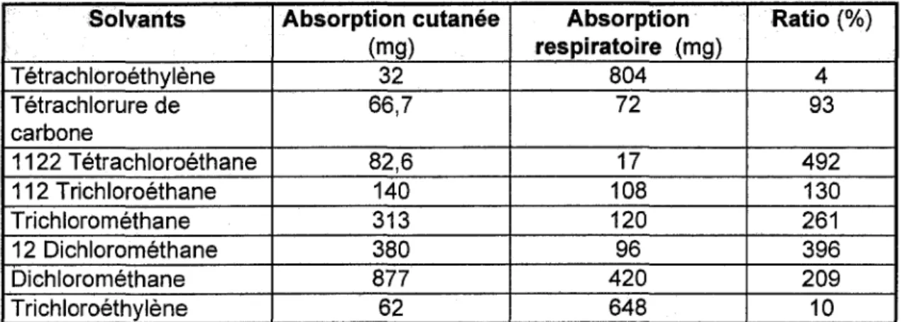 Tableau 2 : Comparaison entre absorption cutanée et absorption pulmonaire 