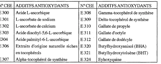 Tableau II: Antioxydants légaux en alimentation animale ( 45) 