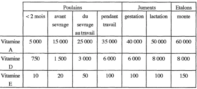 Tableau IV : Recommandations pour l'apport vitaminique (UI /jour/ cheval) ( 45) 