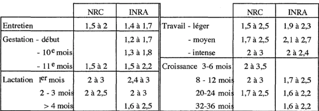 Tableau V: Recommandation pour l'apport en matière sèche (kg/ 100 kg de poids vif) (45) 