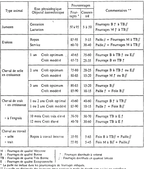 Tableau VII: Guide de la composition des rations (23) 