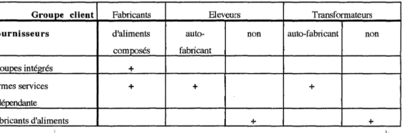 Tableau XI : Schéma pour la distribution des aliments complets et complémentaires (34) 