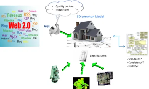 Figure 3. The architecture of the collaborative 3D model of buildings 