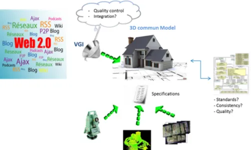 Figure 3. The architecture of the collaborative 3D model of buildings 