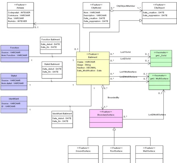 Figure 5. The 3D conceptual model of buildings for the Walloon Case Study 