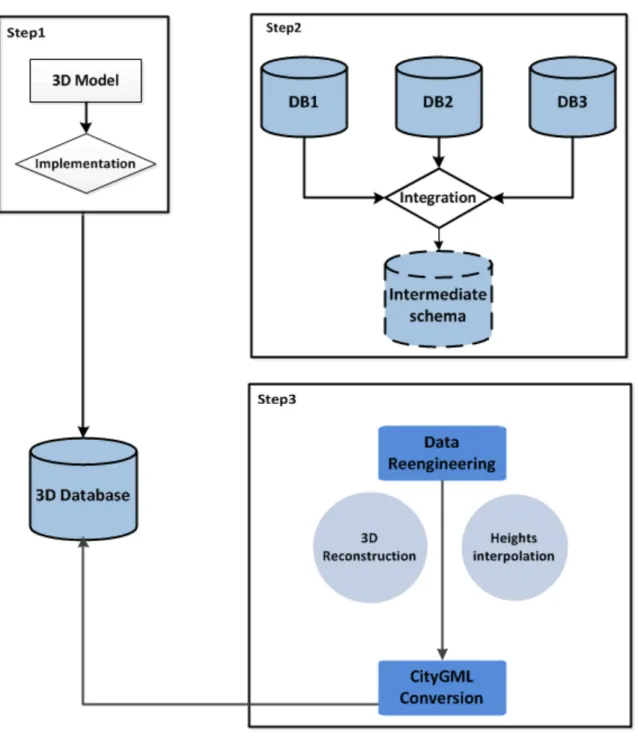 Figure  6  presents  the  workflow  of  data  integration  and  reengineering  (step  2  and  step  3),  which are described in the following paragraphs