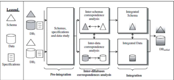 Figure 7.  Main steps of spatial databases integration process (Sheeren et al., 2004) 