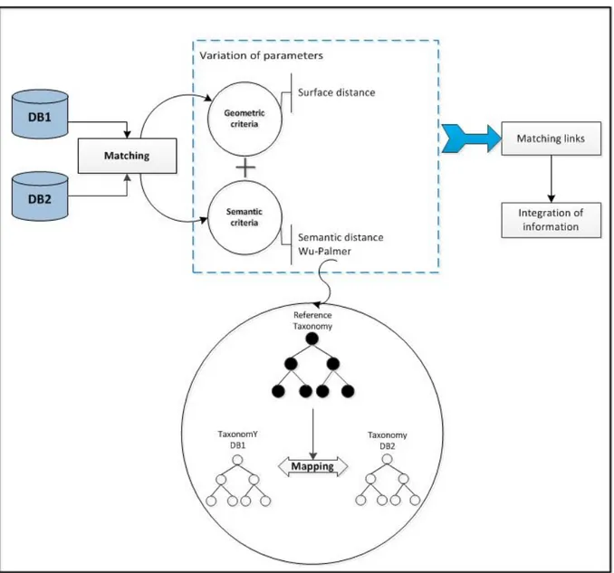 Figure 8. The Matching process 