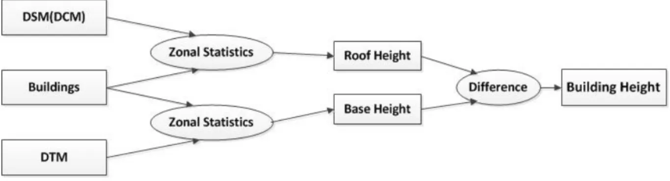 Figure 12.  Building heights interpolation 