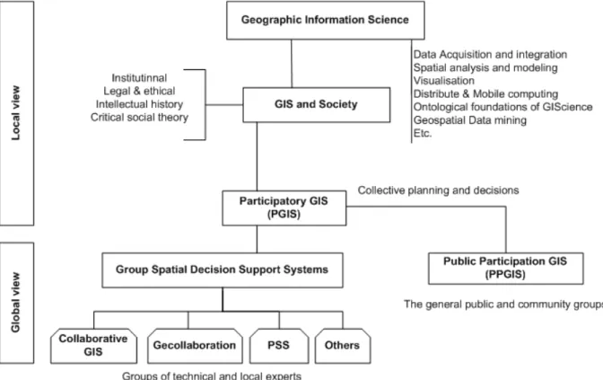 Figure 1. The themes of GIScience and the subareas of collaborative forms (adapted from Balram &amp; Dragicevic  (2006)) 