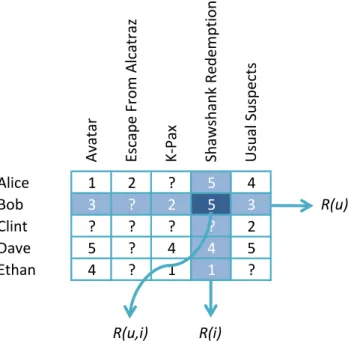 Figure 2.1: Example of rating matrix R