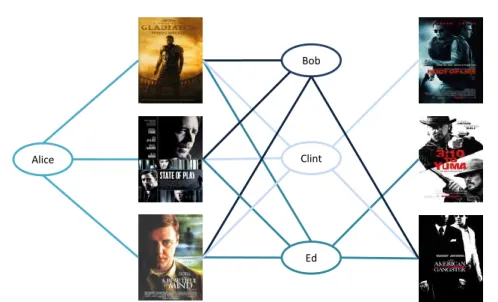 Figure 2.2: The neighborhood based method. Say that Alice has a crush on Russel Crowe and liked the three movies on the left