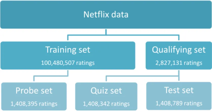 Figure 3.1 illustrates how the Netflix data are organized.