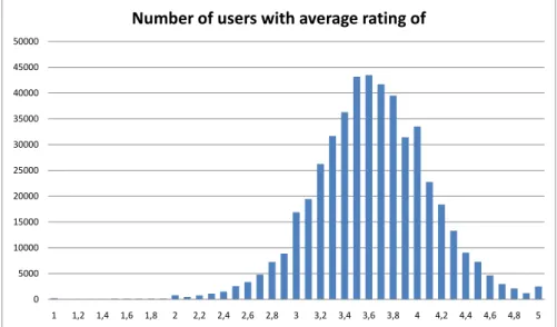 Figure 3.2: Number of users with average ratings of