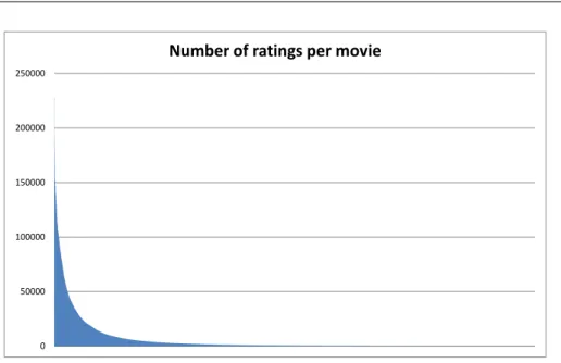 Figure 3.5: Number of ratings per movie