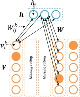 Figure 4.8: Restricted Boltzmann machine for collaborative filtering. Binary visible units are replaced with softmax units