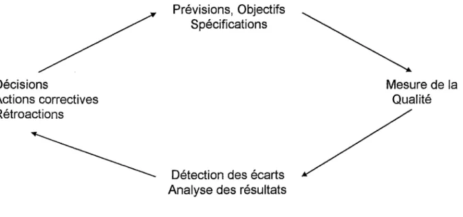 Figure 1 O : Tableau de bord comme outil de gestion de la Qualité 