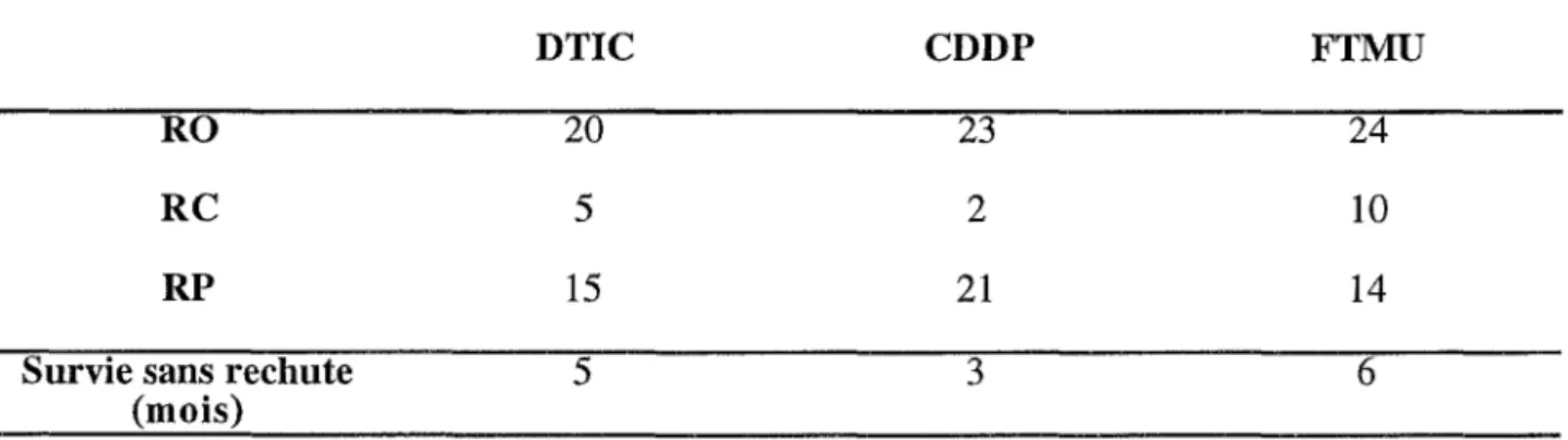 Tableau VII : Comparaison des taux de réponse des patients sous DTIC-CDDP- FTMU. 