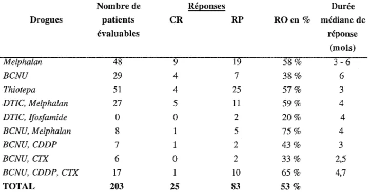 Tableau IX : Résultats de la chimiothérapie  à  haute dose avec autogreffe de moelle osseuse 