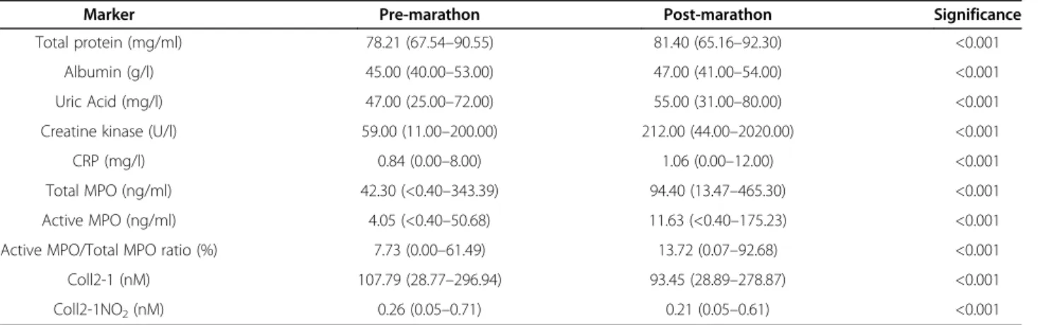 Table 2 Pre- and post-marathon values of biochemical markers