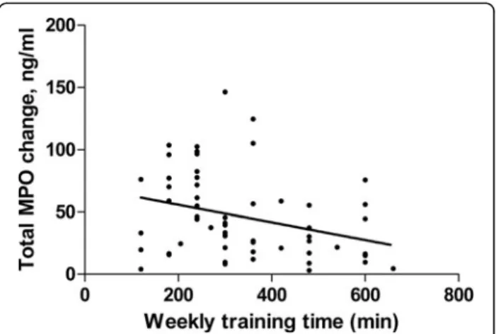 Figure 1 Correlation (r = − 0.34, p = 0.009) between the variation of total MPO during the marathon and the time of weekly training.