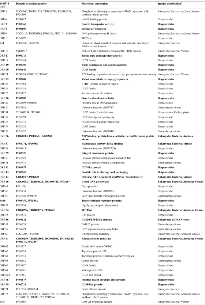 Table 2  - Potential BoHV-4 V.test ORFs presenting conserved functional  domains 