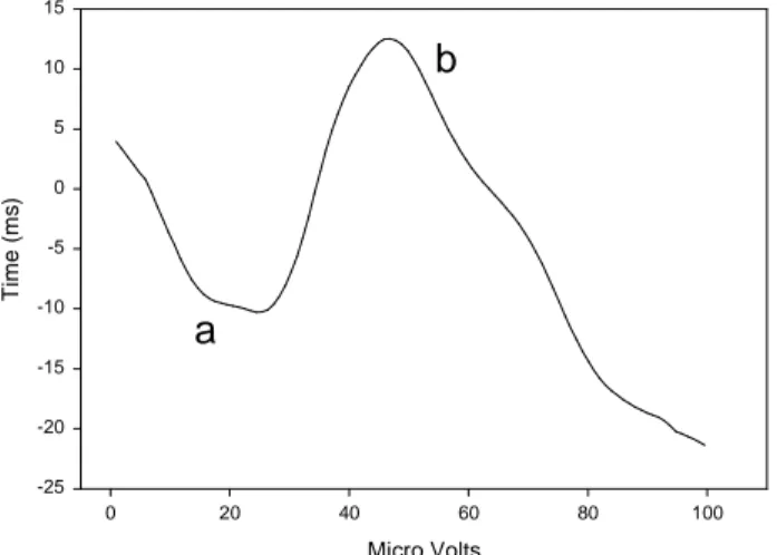 Figure 1: Typical averaged ERG waveform recorded from the observer in the pilot studies