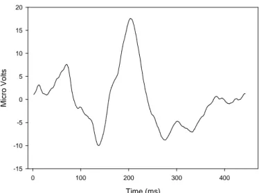 Figure 2: Typical averaged flash VEP waveform recorded from the observer in the pilot studies