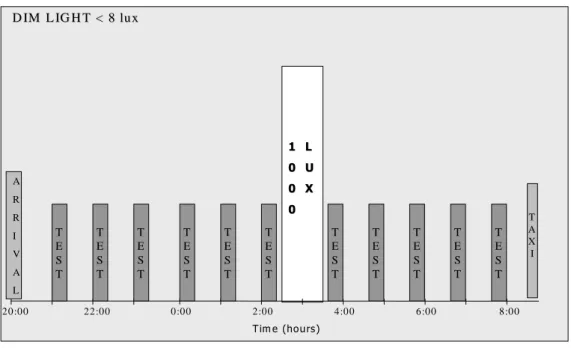 Figure  4:  Diagrammatic  representation  of  the  experimental  protocol.  Time  of  the  day  is  shown  on  the  horizontal axis