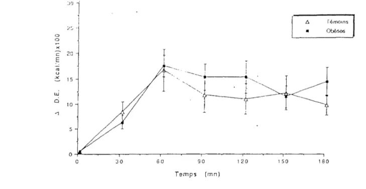 Fig.  1  a.  - Diet-induced thermogenesis in  19  obesc girls  ar  8 contrais  matched  for  sex  and  age
