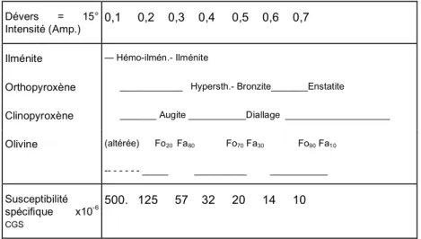 Tableau II 