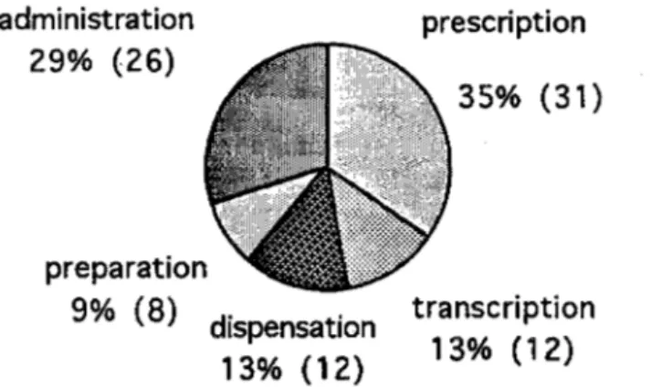 Figure 3 : Niveau de survenue des dysfonctionnements  administration  29%  (26)  preparation  9%  (S)  dispensation  13%  ( 12)  prescription  35%  (31) transcription 13%  ( 12) 
