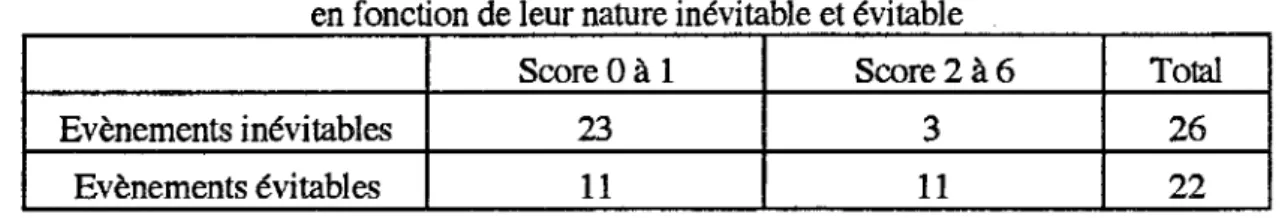 Tableau 13 : Gravité des évènements avérés  en fonction de leur nature inévitable et évitable 