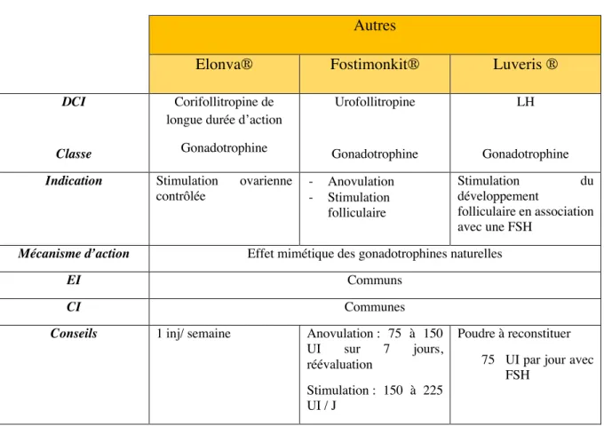 Tableau 20 : Gonadotrophines – autres 