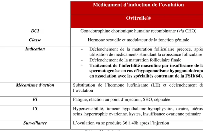 Tableau 21 : Ovitrelle 