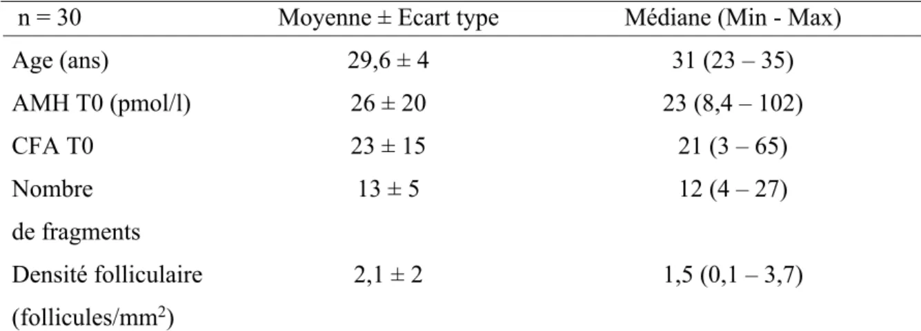 Tableau 1.  Moyenne, écart type et médiane de l’âge, de l’AMH à T0, du CFA à T0, des  fragments et de la densité folliculaire