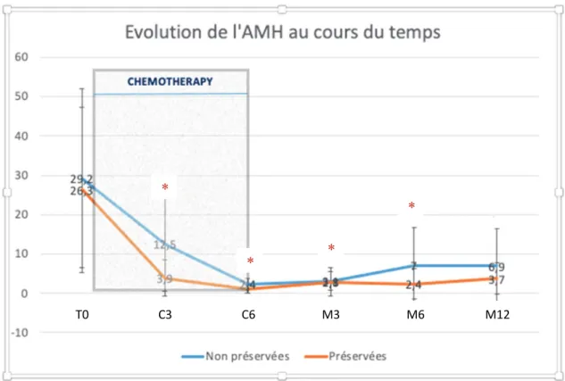 Figure 5. Évolution comparative des valeurs d’AMH au cours du temps dans le groupe préservé  et non préservé