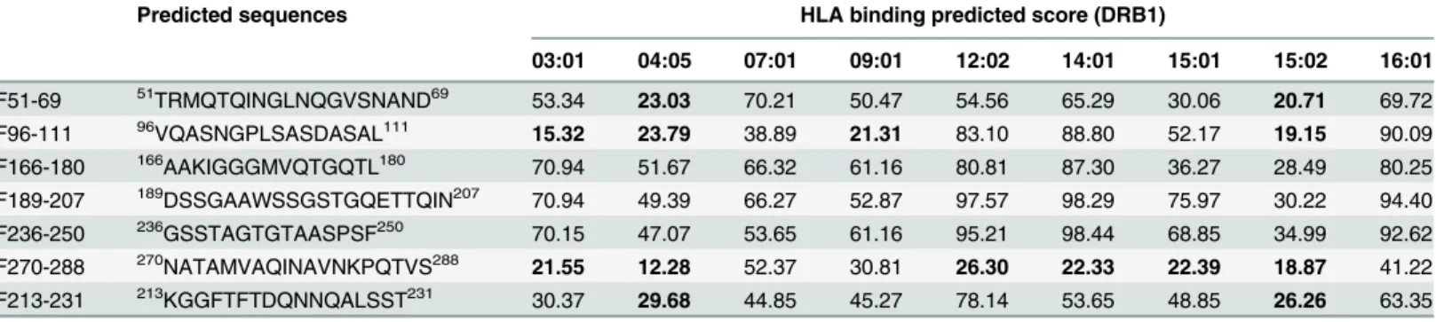 Table 1. Analysis of predicted B cell FliC Bp epitopes as potential human T cell epitopes using the HLA binding predictor from Immunoepitope Database (IEDB), focusing on common HLA-DRB1 types in the Thai population.