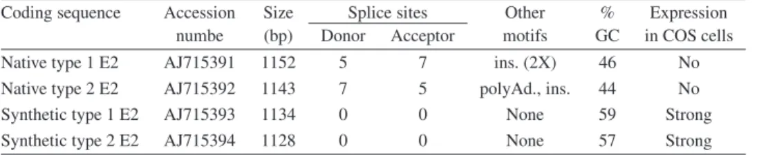 Table II. Features of the E2 coding sequences.