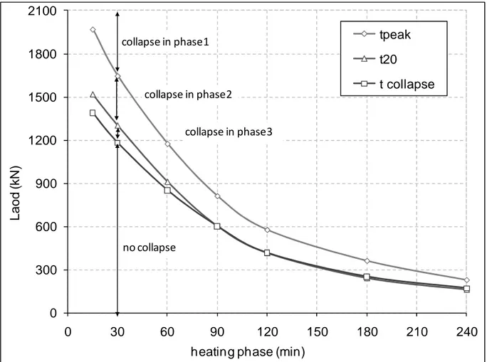 Figure 4. Influence of the duration of the heating phase (2) 