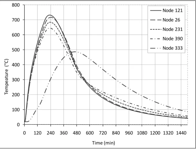 Figure 6. Evolution of the temperature in the bars for a 180 minutes fire